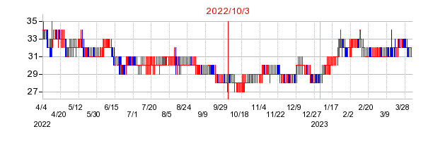 2022年10月3日 15:56前後のの株価チャート